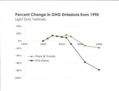 1990 Oregon GHG emission graph