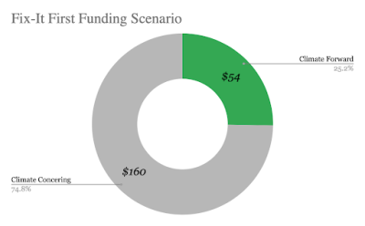 Fix-It First Funding Scenario Graph