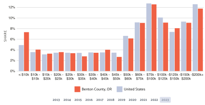 Bar graph showing portion of population within different income levels