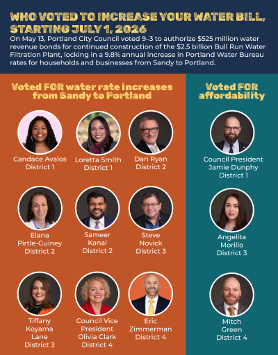 Voted FOR water rate increases from Sandy to Portland: Candace Avalos District 1, Loretta Smith District 1, Dan Ryan District 2, Elana Pirtle-Guiney District 2, Sameer Kanal District 2, Steve Novick District 3, Tiffany Koyama Lane District 3, Eric Zimmerman District 4, Council Vice President Olivia Clark District 4. Voted FOR affordability: Council President Jamie Dunphy District 1, Councilor Angelita Morillo District 3, and Councilor Mitch Green District 4