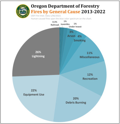 Chart from Oregon Department of Forestry: Fires by general cause 2013-2022. 26% of wildfires are caused by lightning (gray slice, approximately 1/4 of circle). The rest is blue, denoting human causes (approximately 3/4 of circle). The causes listed include, in order of frequency: Equipment use (22%), debris burning (20%), recreation (12%), Miscellaneous (11%), smoking (4%), arson (3%), juveniles (1%), under investigation (1%), and railroad (0.3%)