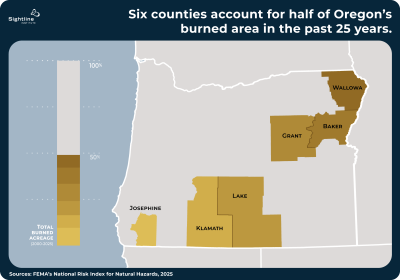 A map of Oregon titled, "Six counties account for half of Oregon's burned area in the past 25 years." The most burned area is in Wallowa County (northeast corner), and the degree of burning, in descending order, is Baker, Grant, Lake, Klamath, and Josephine Counties.