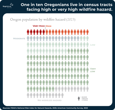Chart titled, "One in ten Oregonians live in census tracts facing high or very high wildfire hazard: Oregon population by wildfire hazard (2023). Each human silhouette symbolizes 20,000 people. Six human shapes (120,000 people) are deep red, representing "very high" risk. 14 human outlines (representing 280,000 people) are red-orange, representing high risk. The rest of the people range from moderate to "very low" and "no modeled hazard."