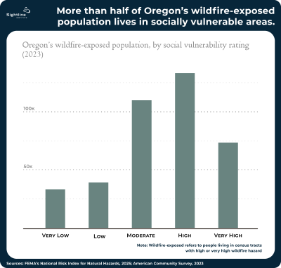 Chart titled, "More than half of Oregon's wildfire-exposed population lives in socially vulnerable areas :Oregon's wildfire-exposed population by social vulnerability rating (2023)." This shows about 30,000 people with a very low social vulnerability rating, about 40,000 people with a low rating, 120,000 people with a moderate rating, 160,000 people with a high rating, and about 75,000 people with a very high rating.
