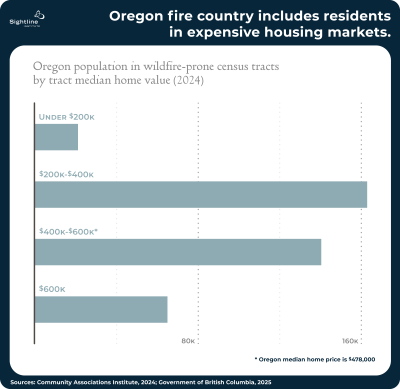 Chart labeled, "Oregon fire country includes residents in expensive housing markets: Oregon population in wildfire-prone census tracts by tract median home value (2024).