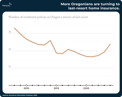 Chart labeled, "More Oregonians are turning to last-resort home insurance: Number of residential policies in Oregon's insurer of last resort." This line shows a steady decline until 2013, then a peak in 2014, then a decline from 2015-2016, a small increase in 2017, a gradual decline from 2018-2021, and then a steady increase from there.