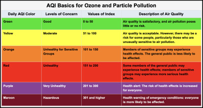 AQI basics for ozone and particulate pollution