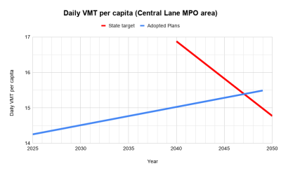 Line graph titled, "Daily VMT per capita (Central Lane MPO area)". The Y-axis is daily VMT per capita, and the X-axis is years, from 2025-2050. One trend line (blue, "adopted plans") shows slow, steady growth. The other trend line (red, "state target") shows a steep decline.