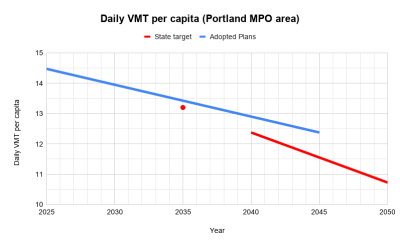 Chart titled "Daily VMT per capita (Portland MPO area)", with two graph lines, one blue and one red. The blue one shows a slower, more moderate decline and the red one shows a steeper, more significant decline. The Y-axis is daily VMT per capita; the X-axis is year (scale from 2025-2050)